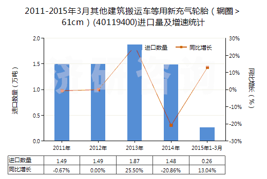 2011-2015年3月其他建筑搬運(yùn)車等用新充氣輪胎(輞圈>61cm)(40119400)進(jìn)口量及增速統(tǒng)計(jì) 2011-2015年3月其他建筑搬運(yùn)車等用新充氣輪胎(輞圈>61cm)(40119400)進(jìn)口量及增速統(tǒng)計(jì)